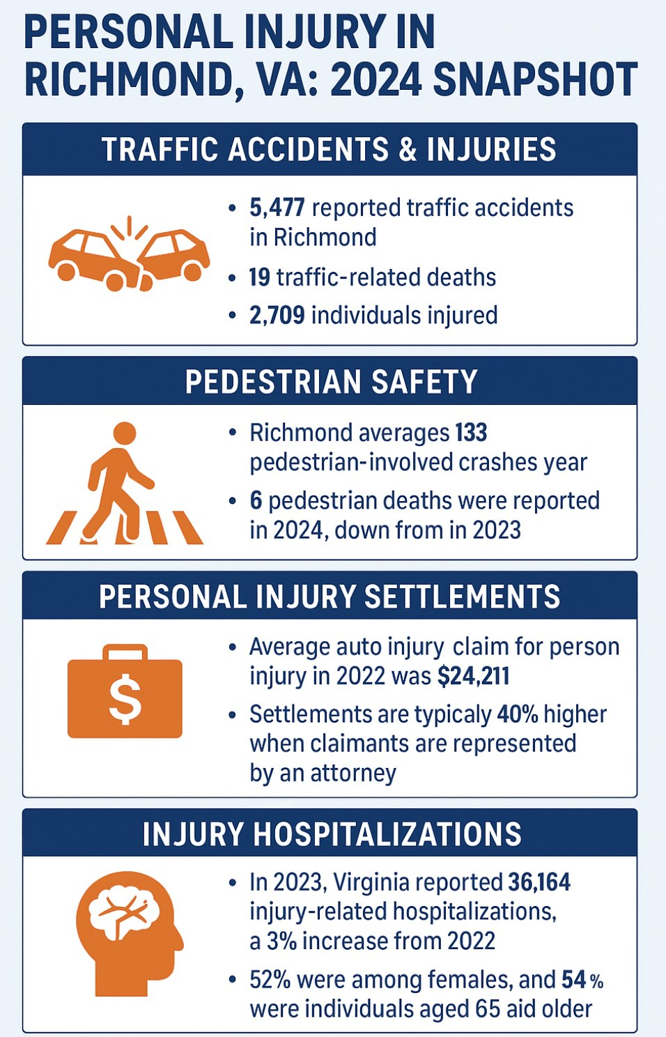 Richmond-Virginia-Personal-Injury-Statistics-for-2024